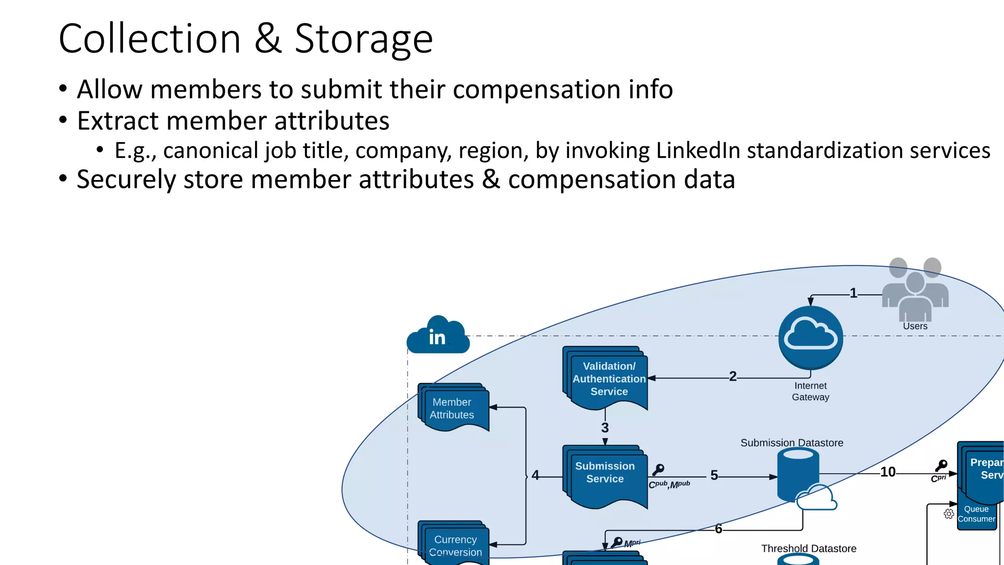 Collection & Storage
• Allow members to submit their compensation info
• Extract member attributes
• E.g., canonical job title, company, region, by invoking LinkedIn standardization services
• Securely store member attributes & compensation data
 
