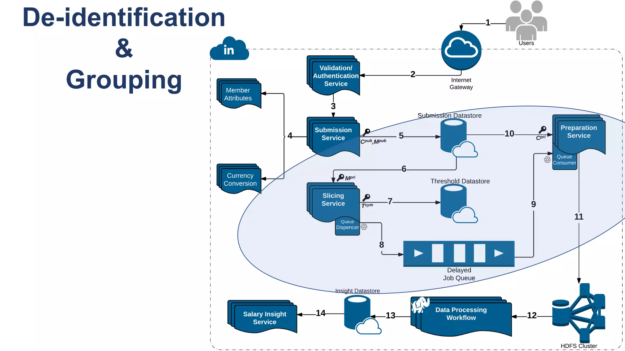 De-identification
&
Grouping
 