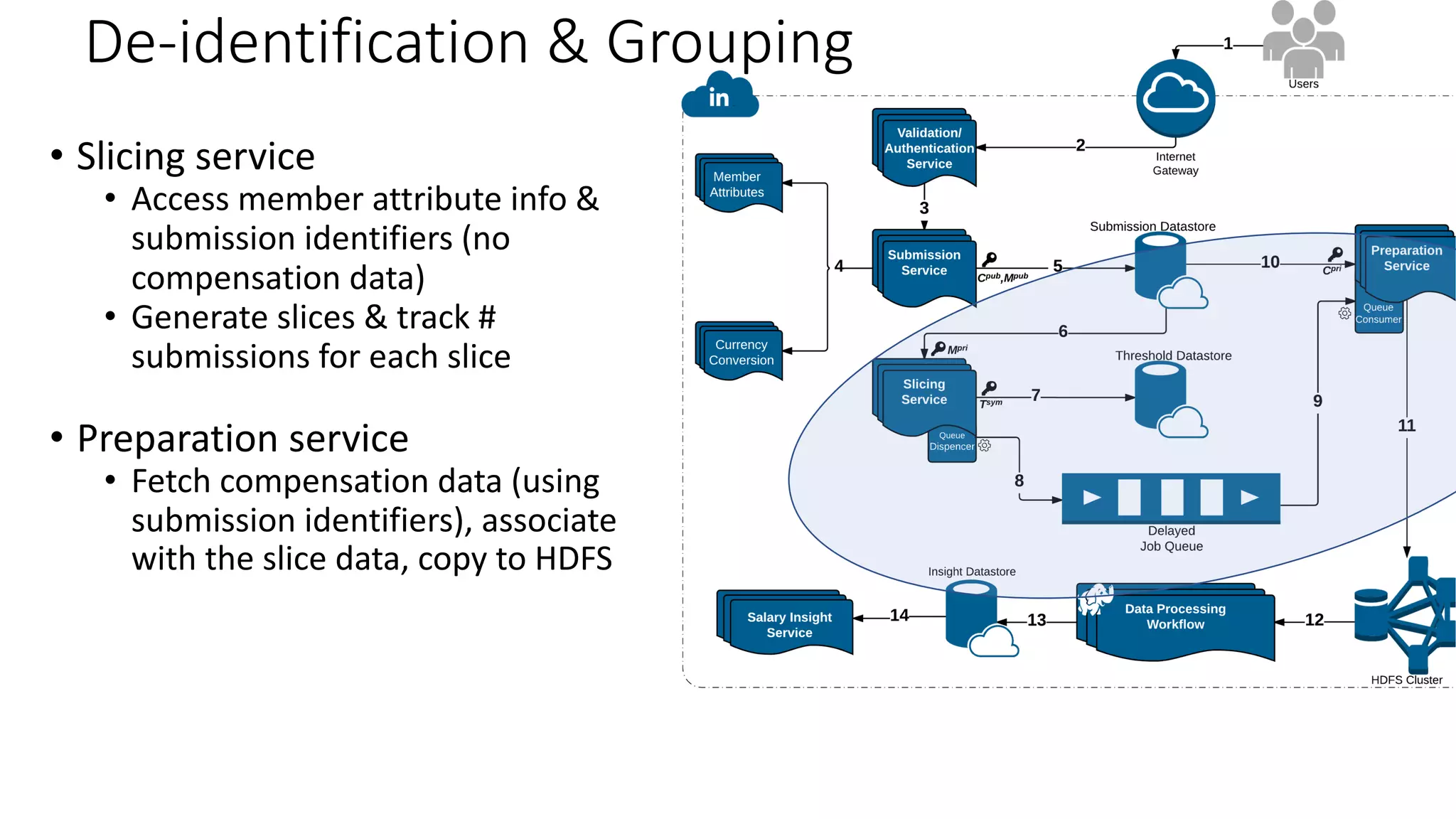 De-identification & Grouping
• Slicing service
• Access member attribute info &
submission identifiers (no
compensation data)
• Generate slices & track #
submissions for each slice
• Preparation service
• Fetch compensation data (using
submission identifiers), associate
with the slice data, copy to HDFS
 