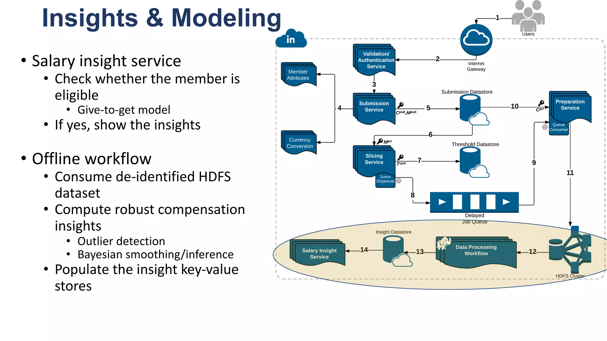Insights & Modeling
• Salary insight service
• Check whether the member is
eligible
• Give-to-get model
• If yes, show the insights
• Offline workflow
• Consume de-identified HDFS
dataset
• Compute robust compensation
insights
• Outlier detection
• Bayesian smoothing/inference
• Populate the insight key-value
stores
 