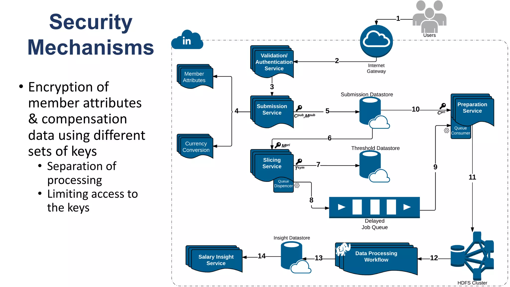 Security
Mechanisms
• Encryption of
member attributes
& compensation
data using different
sets of keys
• Separation of
processing
• Limiting access to
the keys
 