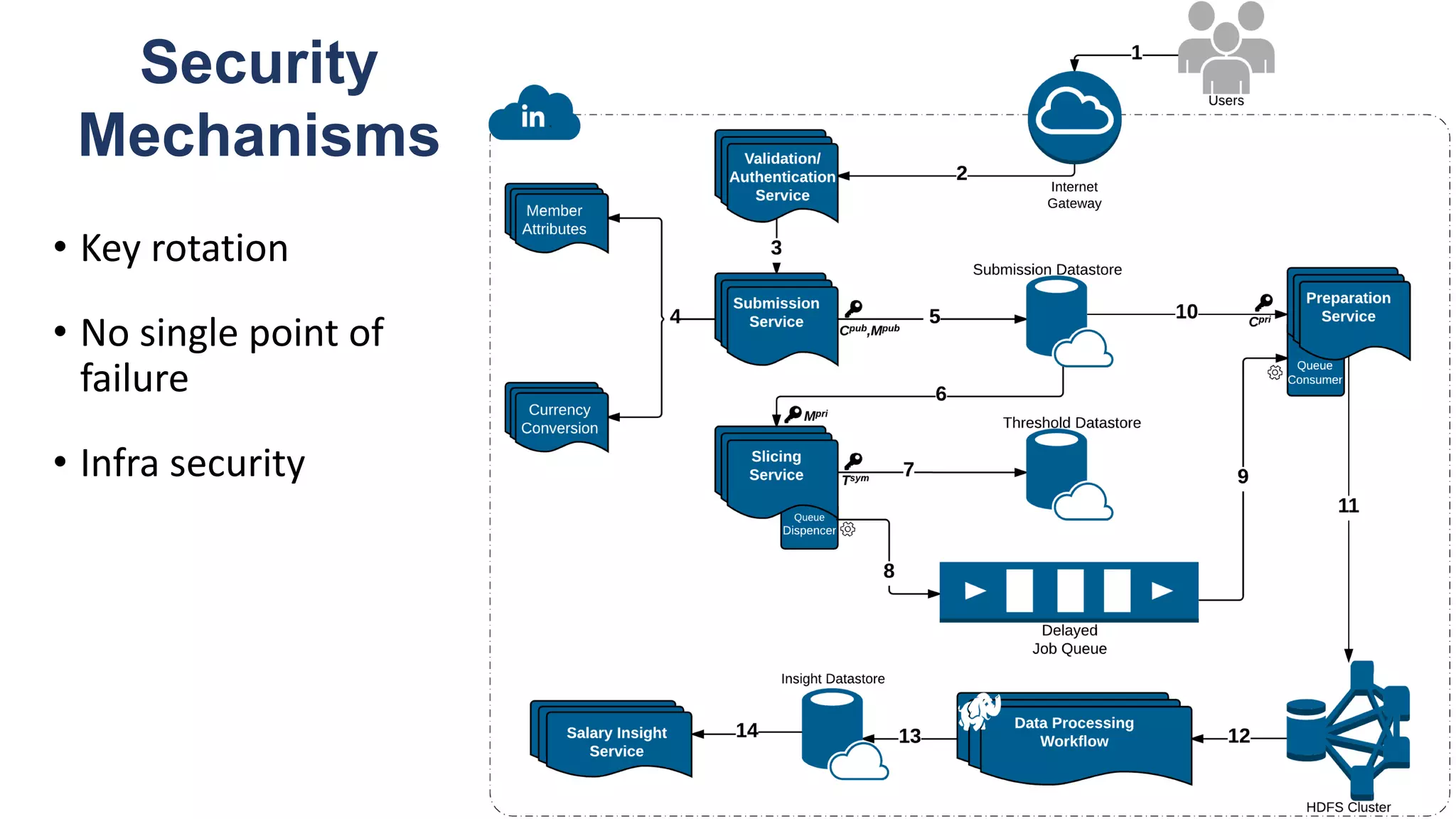 Security
Mechanisms
• Key rotation
• No single point of
failure
• Infra security
 