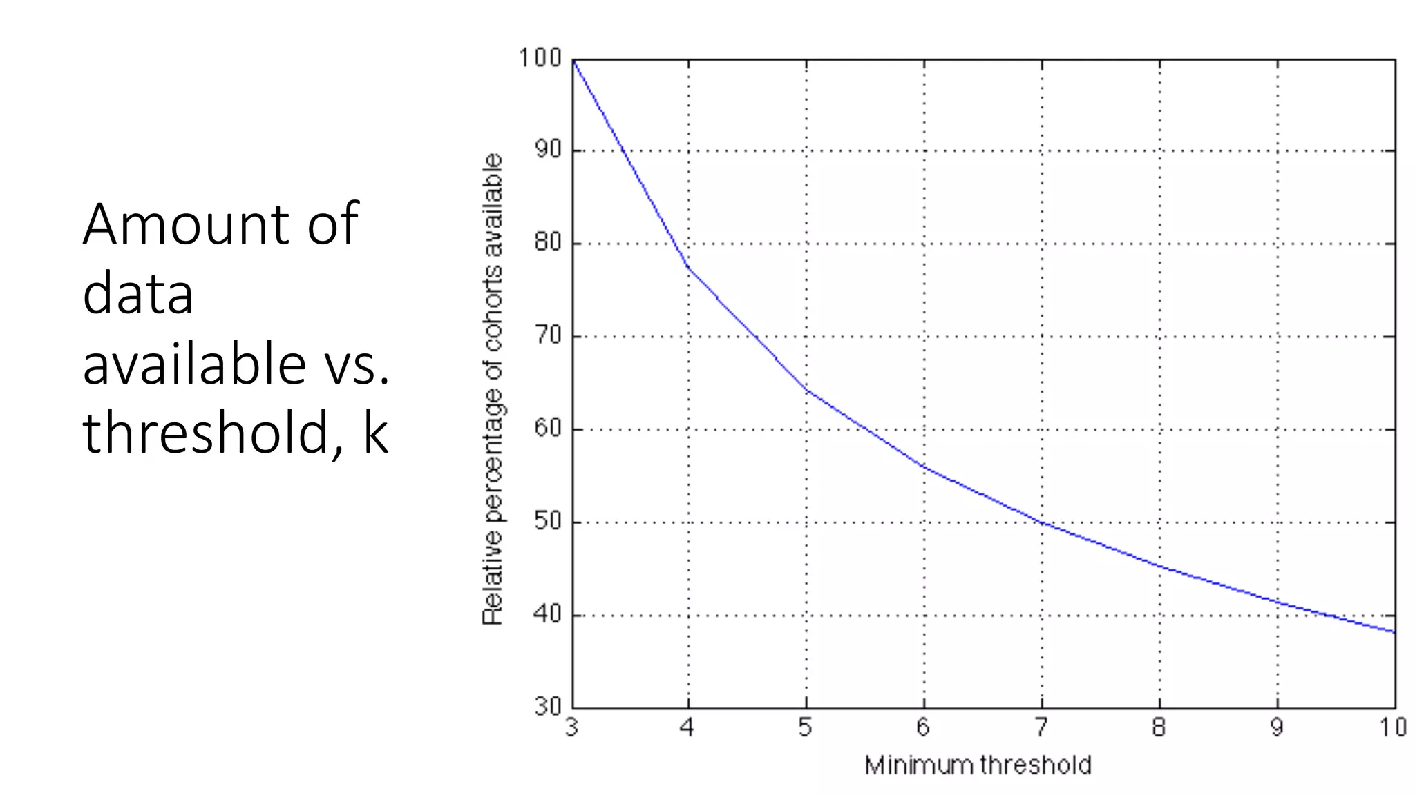 Amount of
data
available vs.
threshold, k
 