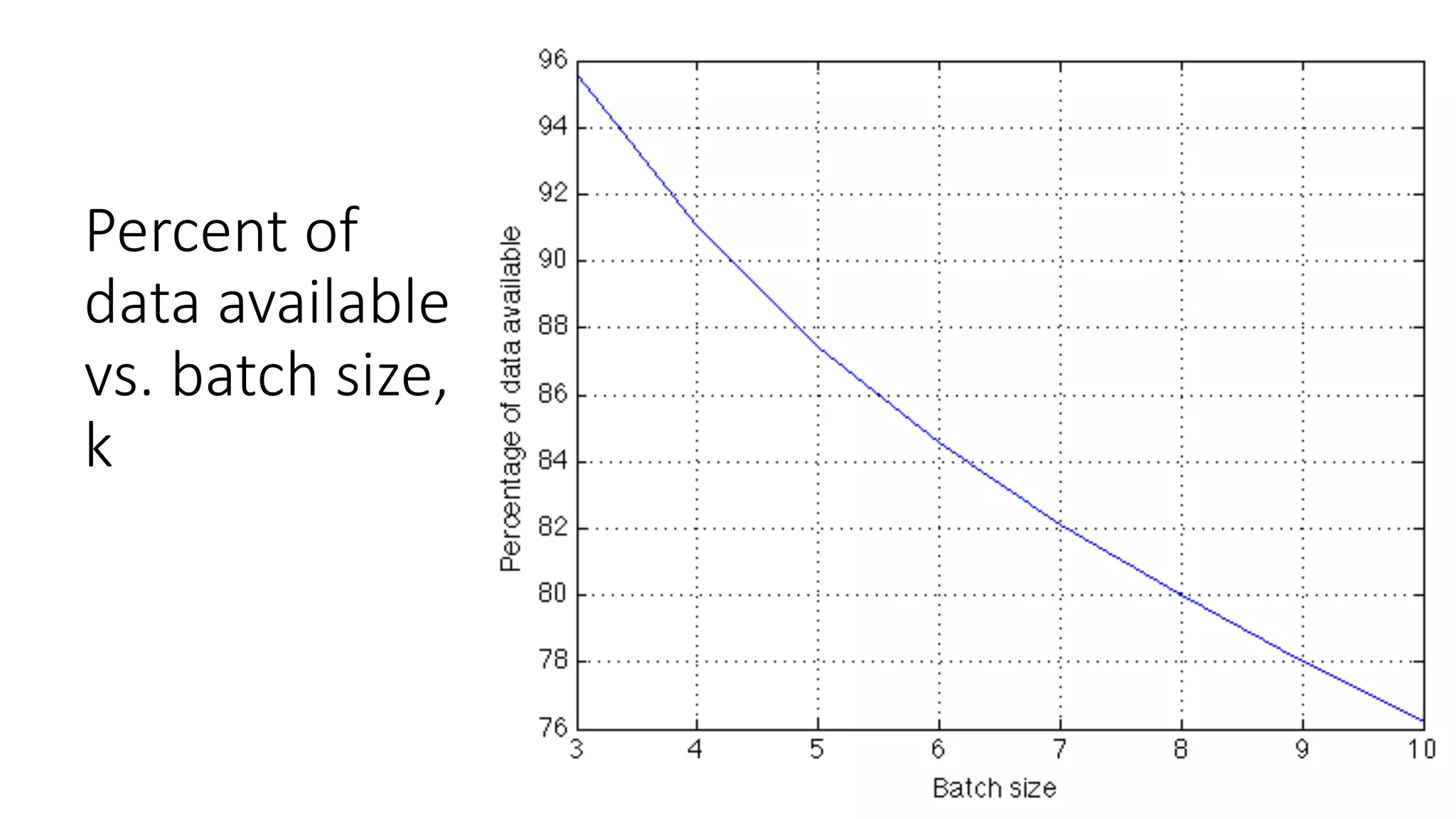 Percent of
data available
vs. batch size,
k
 