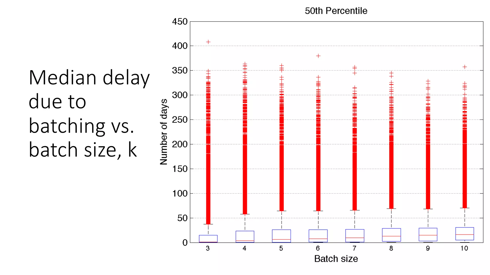 Median delay
due to
batching vs.
batch size, k
 