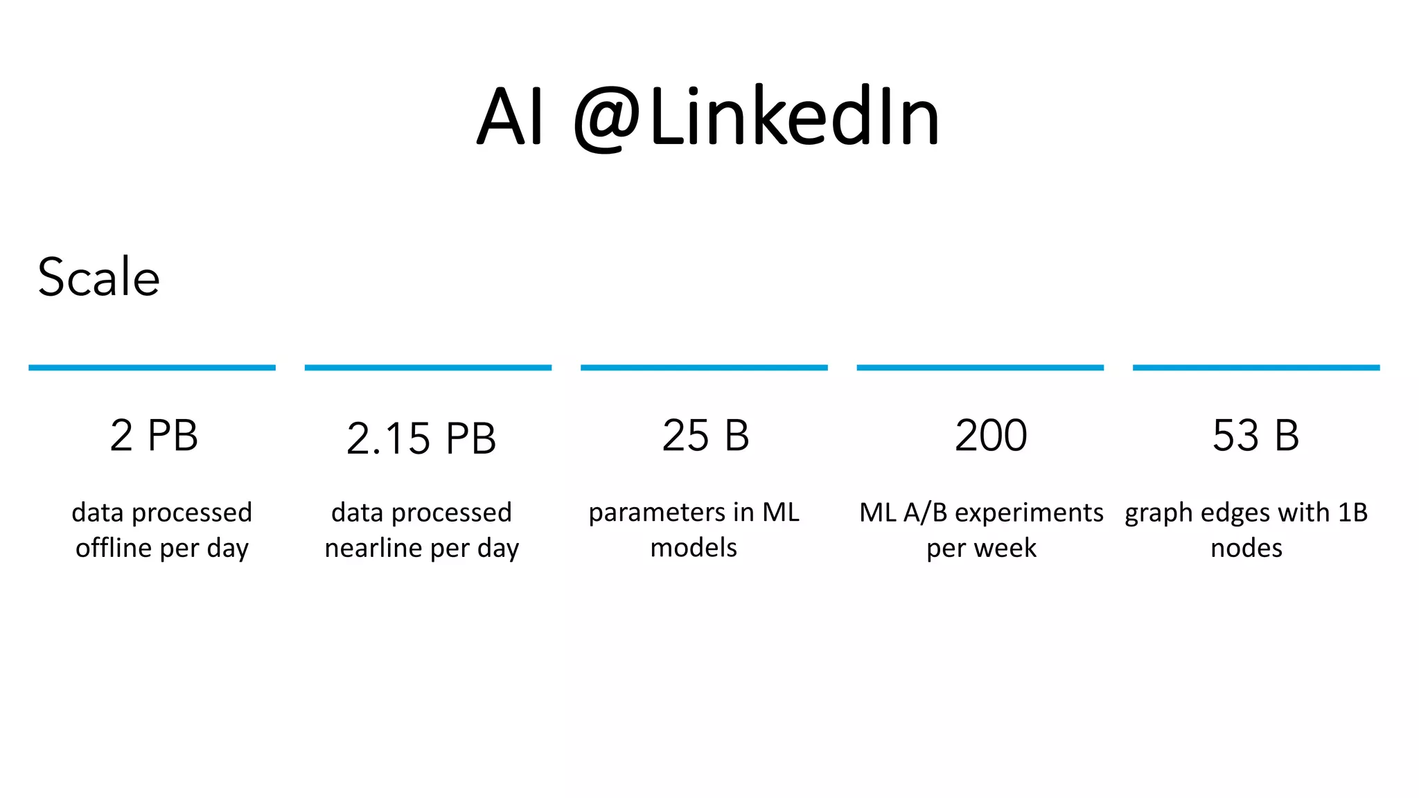 AI @LinkedIn
25 B
ML A/B experiments
per week
data processed
offline per day
2002.15 PB
data processed
nearline per day
2 PB
Scale
graph edges with 1B
nodes
53 B
parameters in ML
models
 