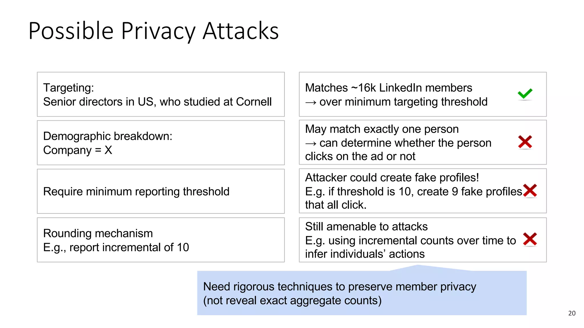 Possible Privacy Attacks
20
Targeting:
Senior directors in US, who studied at Cornell
Matches ~16k LinkedIn members
→ over minimum targeting threshold
Demographic breakdown:
Company = X
May match exactly one person
→ can determine whether the person
clicks on the ad or not
Require minimum reporting threshold
Attacker could create fake profiles!
E.g. if threshold is 10, create 9 fake profiles
that all click.
Rounding mechanism
E.g., report incremental of 10
Still amenable to attacks
E.g. using incremental counts over time to
infer individuals’ actions
Need rigorous techniques to preserve member privacy
(not reveal exact aggregate counts)
 