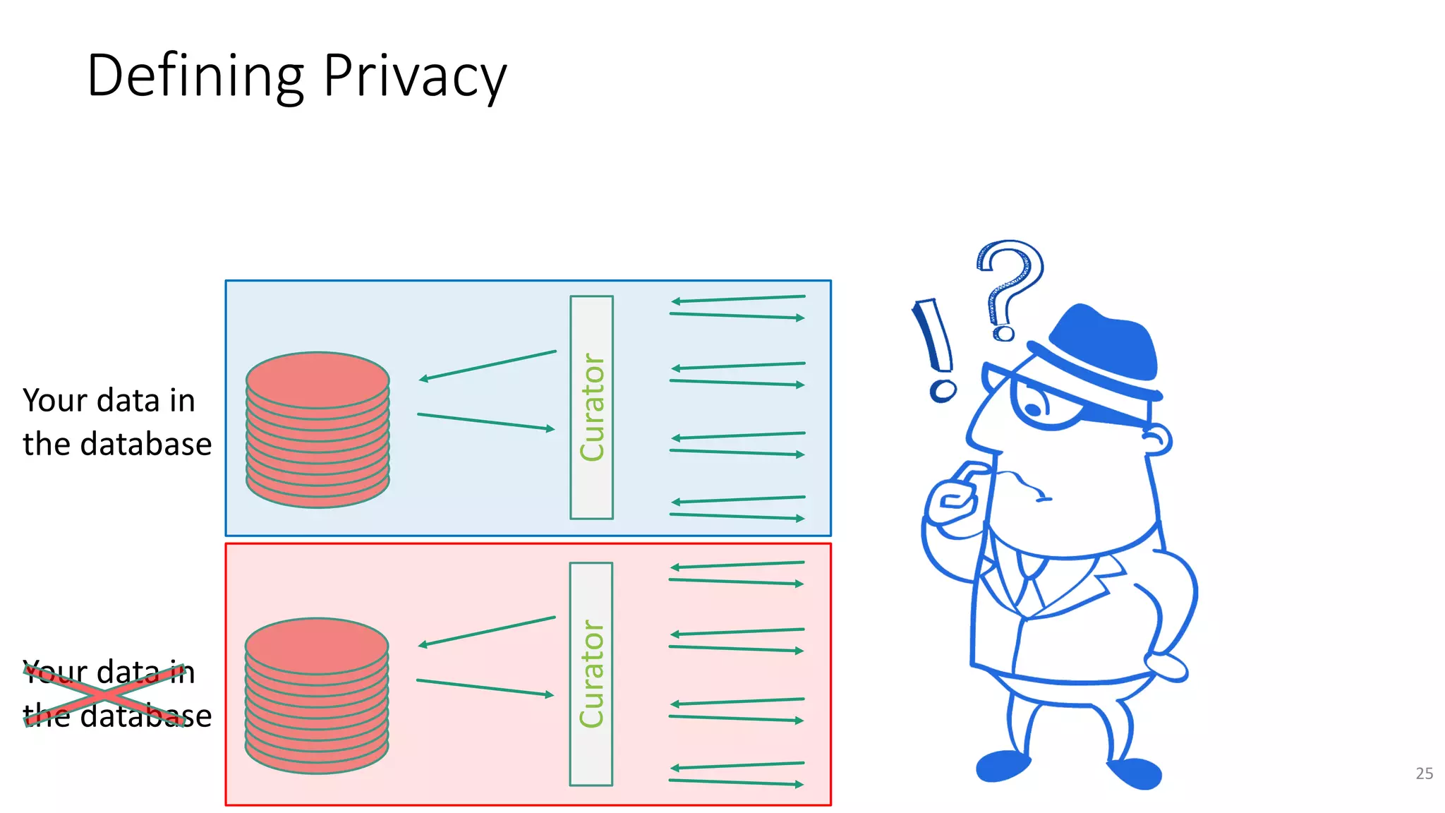 25
CuratorCurator
Your data in
the database
Defining Privacy
Your data in
the database
 
