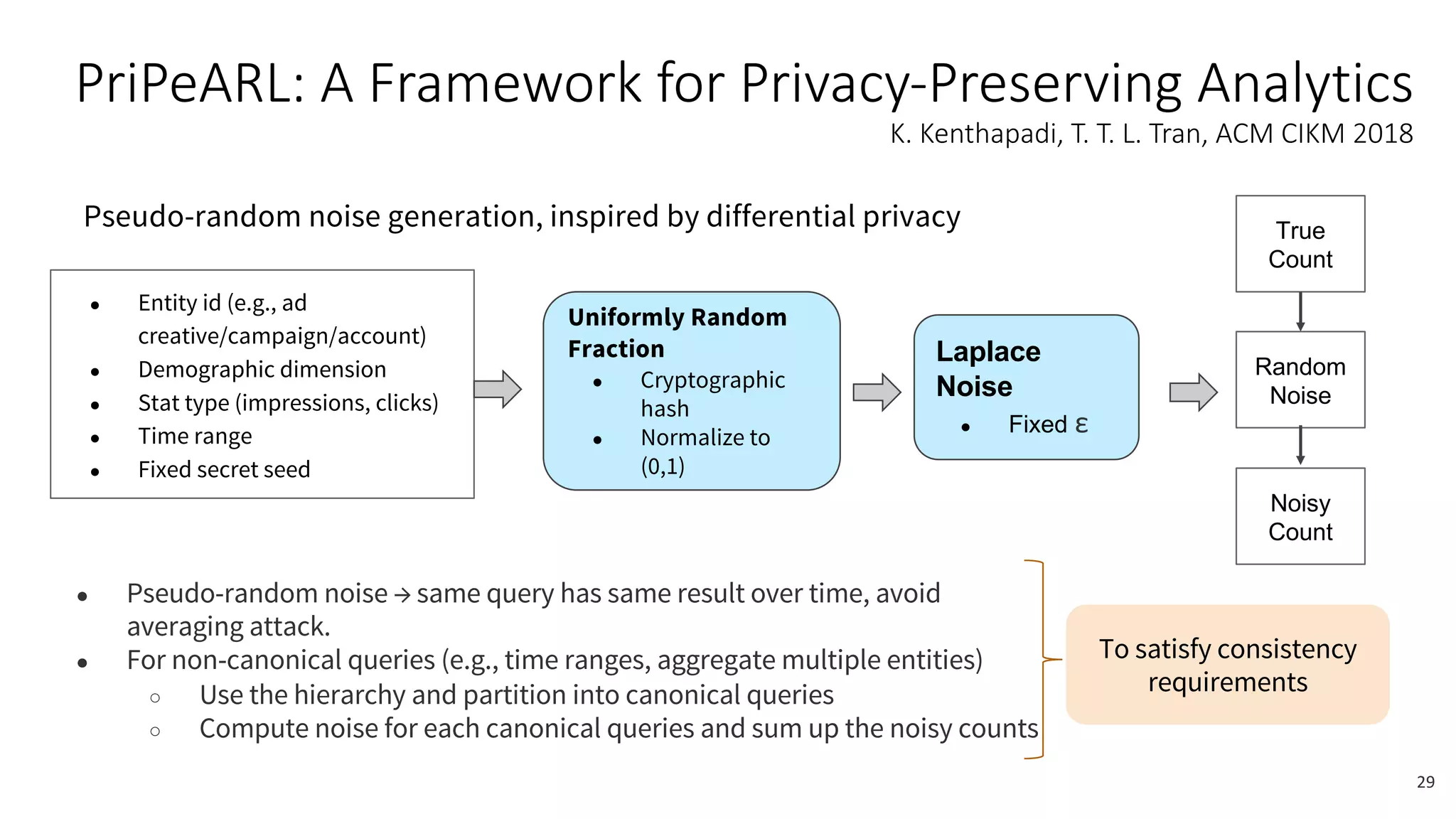 PriPeARL: A Framework for Privacy-Preserving Analytics
K. Kenthapadi, T. T. L. Tran, ACM CIKM 2018
29
Pseudo-random noise generation, inspired by differential privacy
● Entity id (e.g., ad
creative/campaign/account)
● Demographic dimension
● Stat type (impressions, clicks)
● Time range
● Fixed secret seed
Uniformly Random
Fraction
● Cryptographic
hash
● Normalize to
(0,1)
Random
Noise
Laplace
Noise
● Fixed ε
True
Count
Noisy
Count
To satisfy consistency
requirements
● Pseudo-random noise → same query has same result over time, avoid
averaging attack.
● For non-canonical queries (e.g., time ranges, aggregate multiple entities)
○ Use the hierarchy and partition into canonical queries
○ Compute noise for each canonical queries and sum up the noisy counts
 