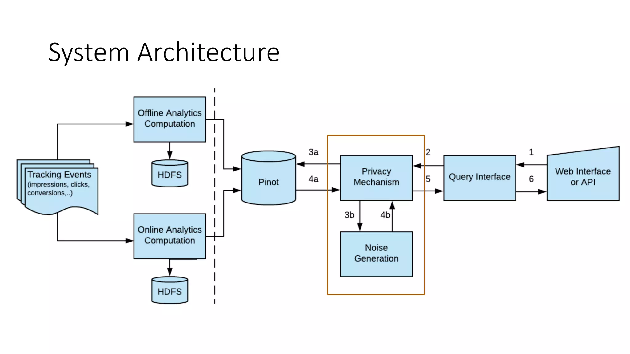 System Architecture
 