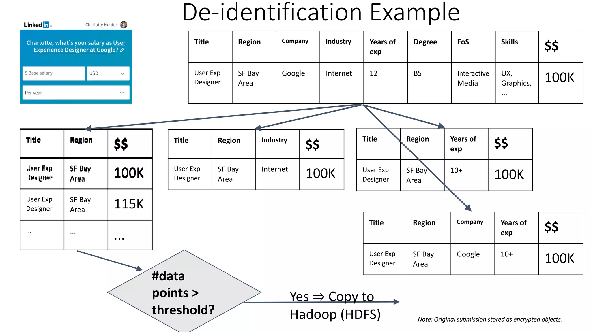 Title Region
$$
User Exp
Designer
SF Bay
Area 100K
User Exp
Designer
SF Bay
Area 115K
... ...
...
Title Region
$$
User Exp
Designer
SF Bay
Area 100K
De-identification Example
Title Region Company Industry Years of
exp
Degree FoS Skills
$$
User Exp
Designer
SF Bay
Area
Google Internet 12 BS Interactive
Media
UX,
Graphics,
...
100K
Title Region Industry
$$
User Exp
Designer
SF Bay
Area
Internet
100K
Title Region Years of
exp $$
User Exp
Designer
SF Bay
Area
10+
100K
Title Region Company Years of
exp $$
User Exp
Designer
SF Bay
Area
Google 10+
100K
#data
points >
threshold?
Yes ⇒ Copy to
Hadoop (HDFS) Note: Original submission stored as encrypted objects.
 