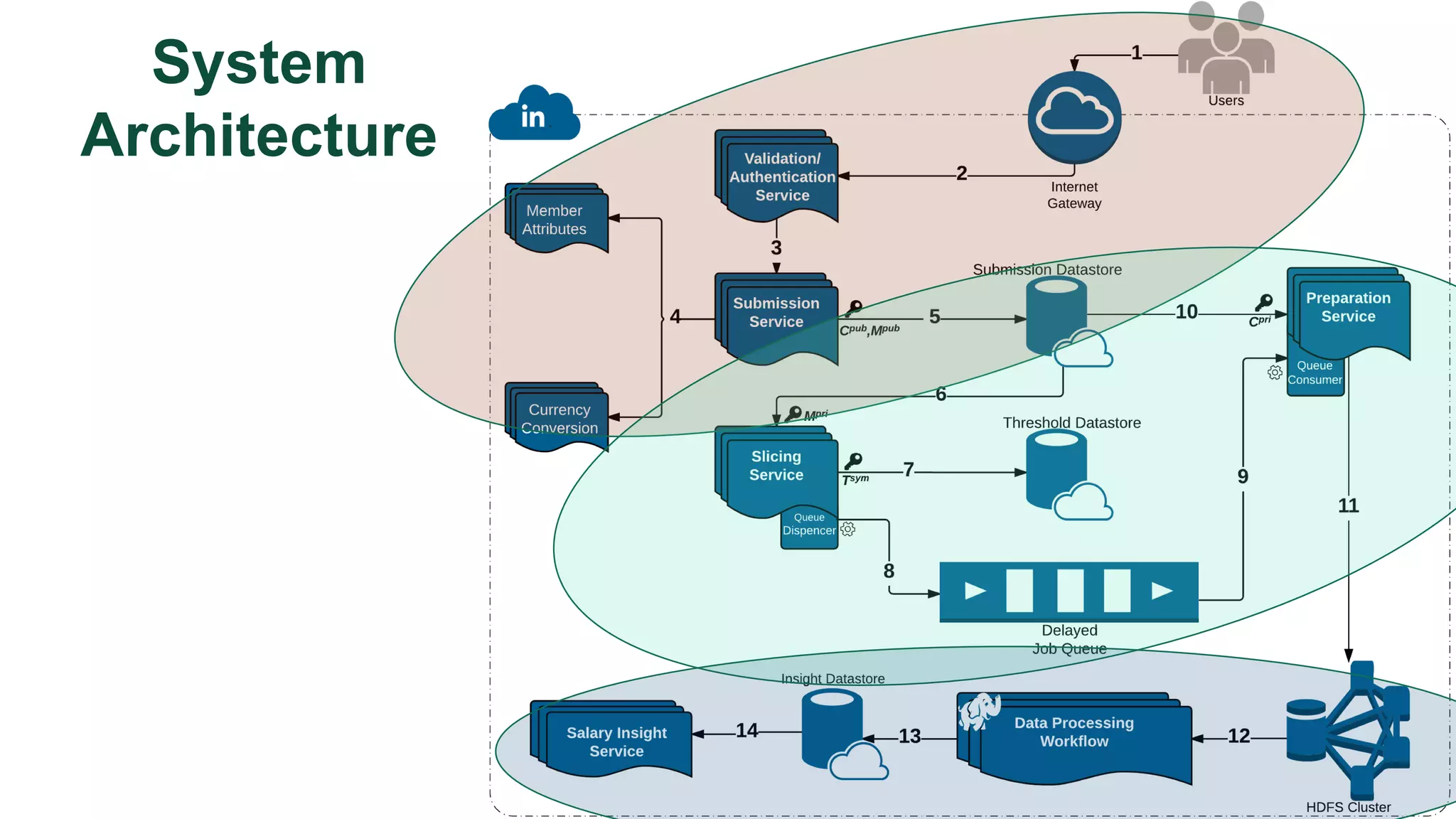 System
Architecture
 