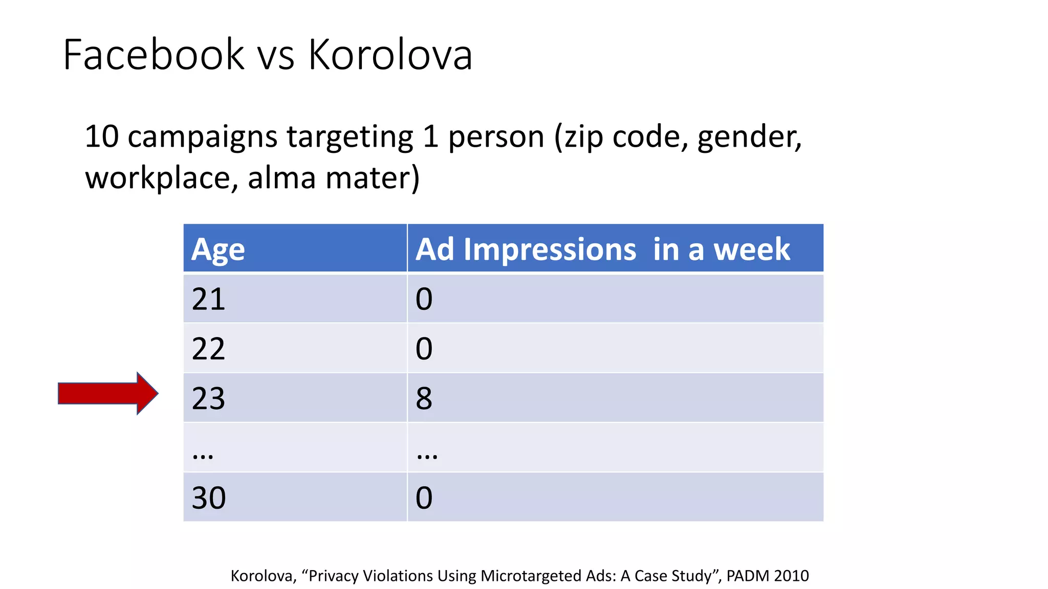 10 campaigns targeting 1 person (zip code, gender,
workplace, alma mater)
Korolova, “Privacy Violations Using Microtargeted Ads: A Case Study”, PADM 2010
Facebook vs Korolova
Age
21
22
23
…
30
Ad Impressions in a week
0
0
8
…
0
 