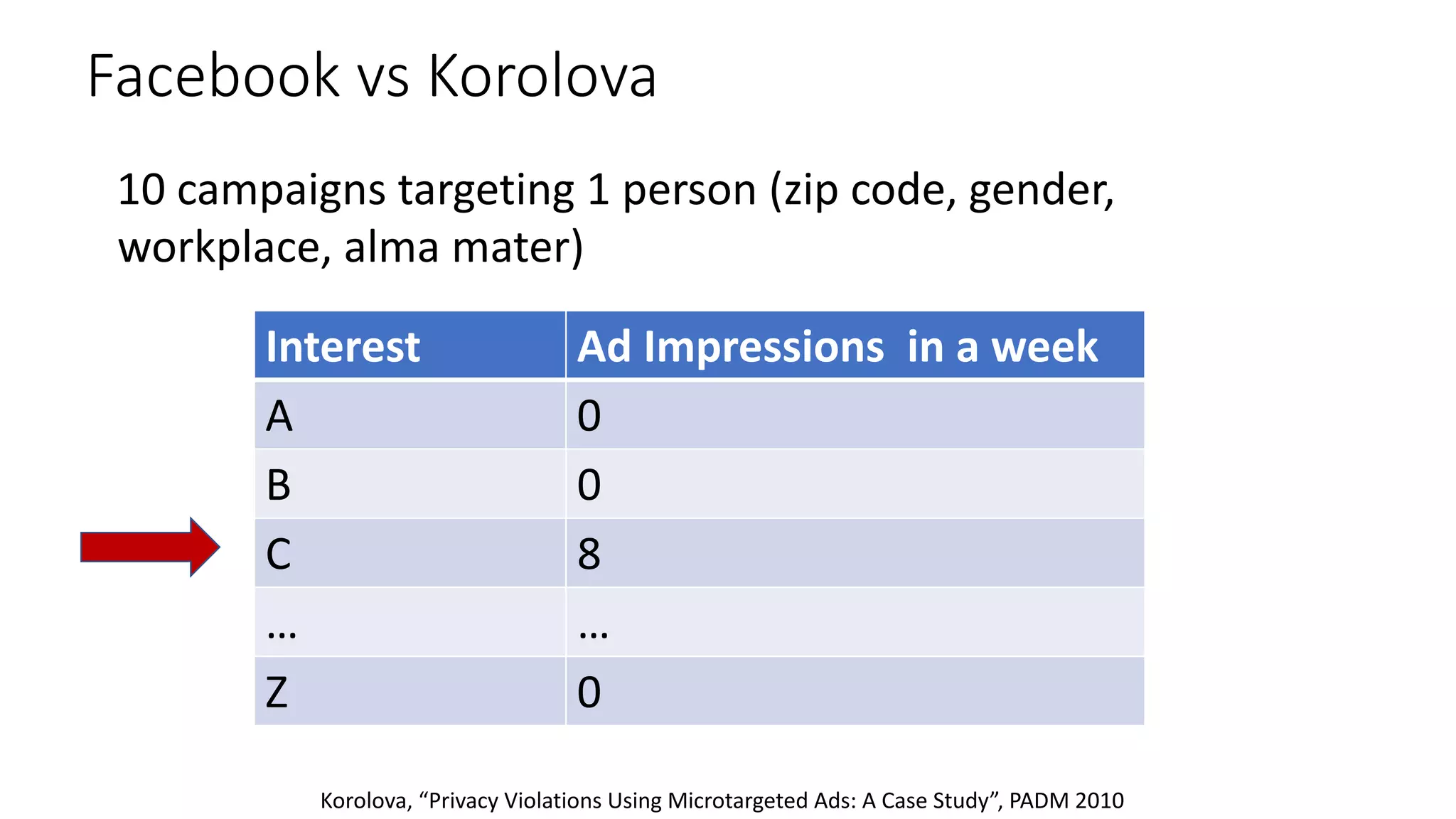 10 campaigns targeting 1 person (zip code, gender,
workplace, alma mater)
Korolova, “Privacy Violations Using Microtargeted Ads: A Case Study”, PADM 2010
Facebook vs Korolova
Interest
A
B
C
…
Z
Ad Impressions in a week
0
0
8
…
0
 