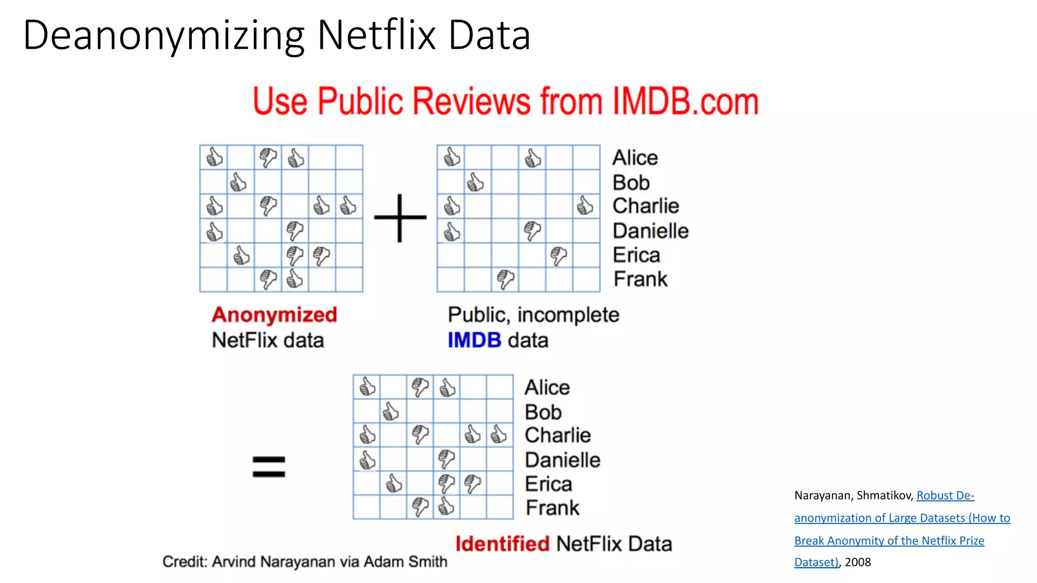 Deanonymizing Netflix Data
Narayanan, Shmatikov, Robust De-
anonymization of Large Datasets (How to
Break Anonymity of the Netflix Prize
Dataset), 2008
 