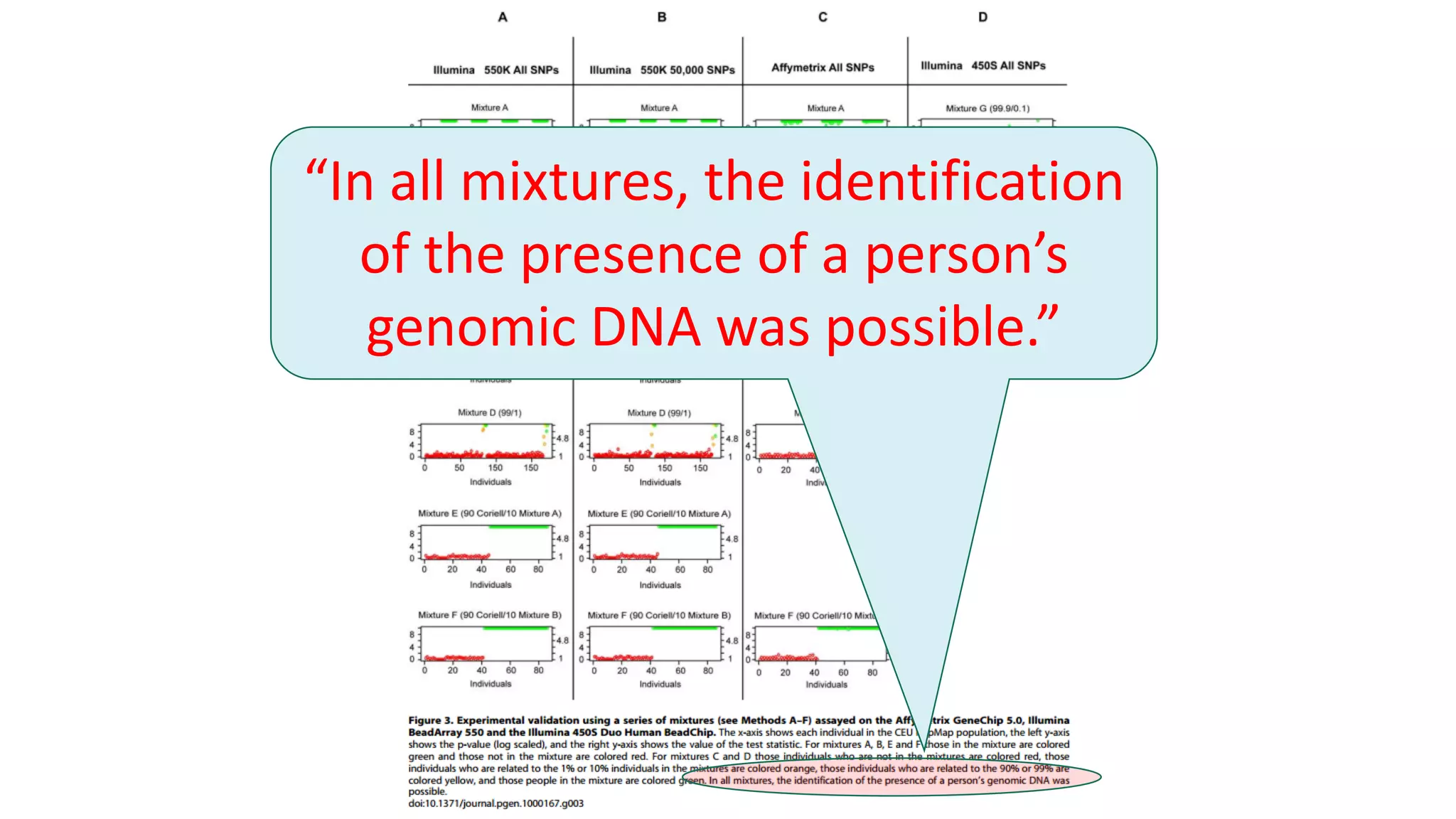 “In all mixtures, the identification
of the presence of a person’s
genomic DNA was possible.”
 