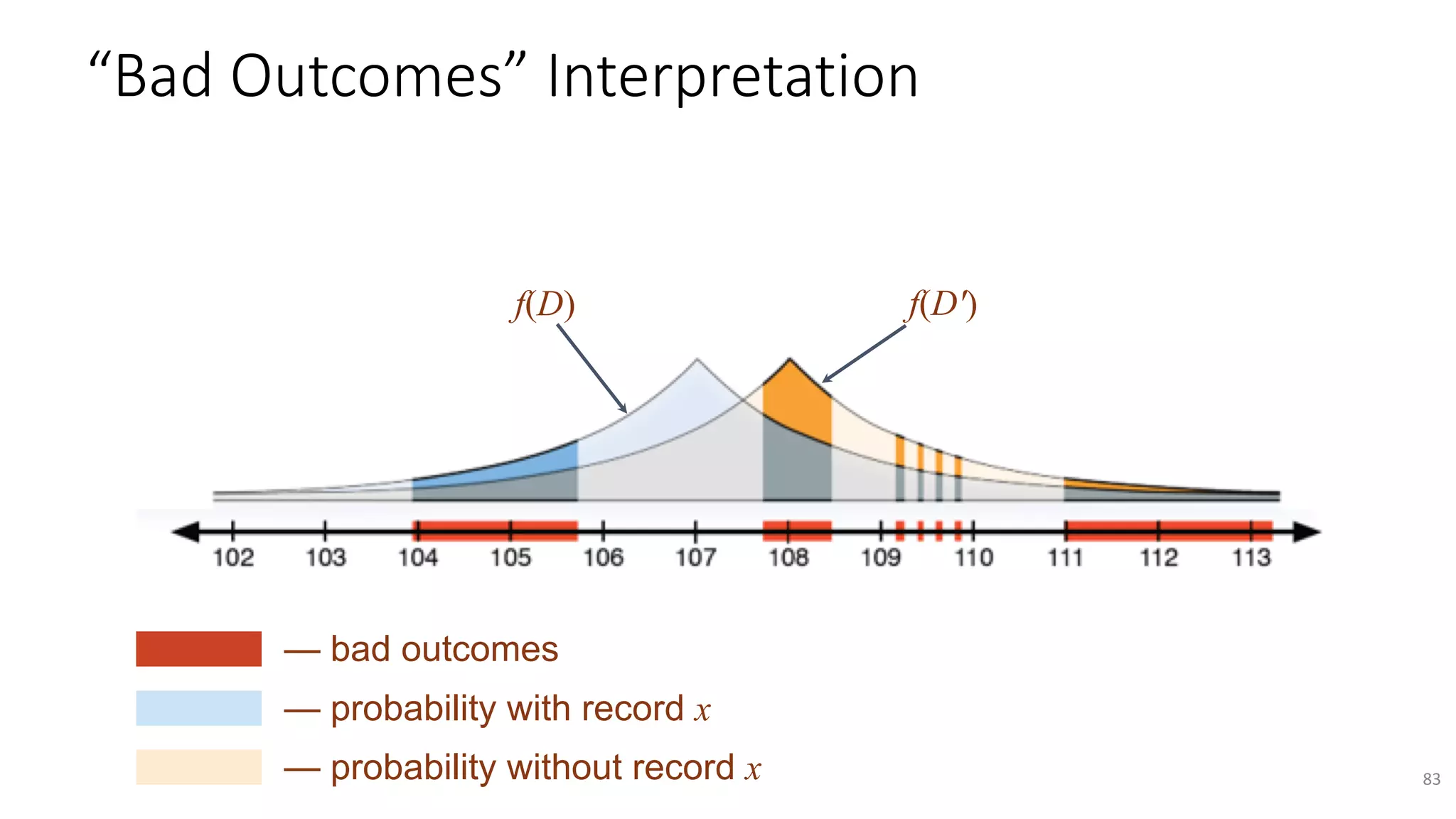 83
f(D) f(D′)
— bad outcomes
— probability with record x
— probability without record x
“Bad Outcomes” Interpretation
 