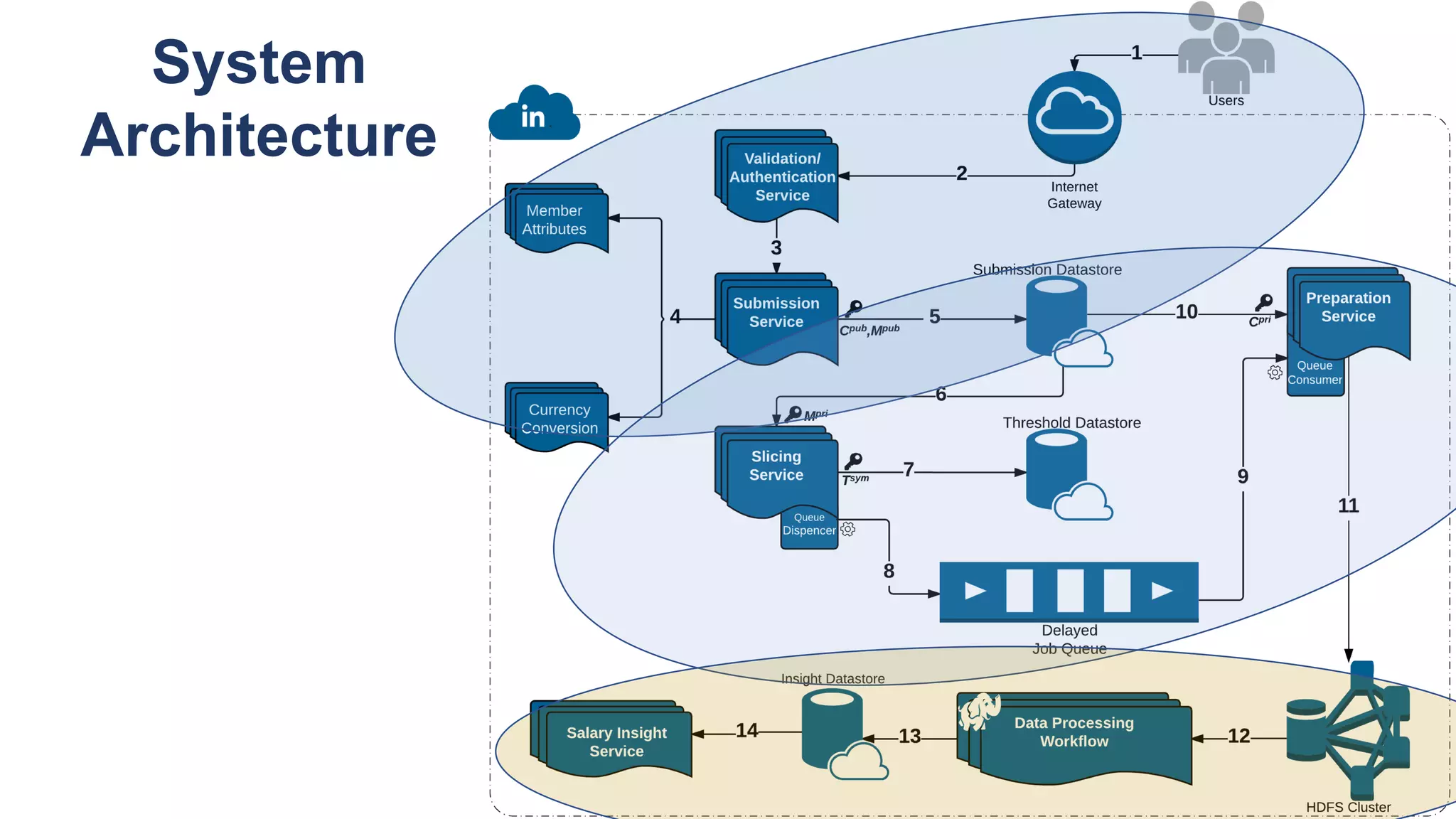 System
Architecture
 