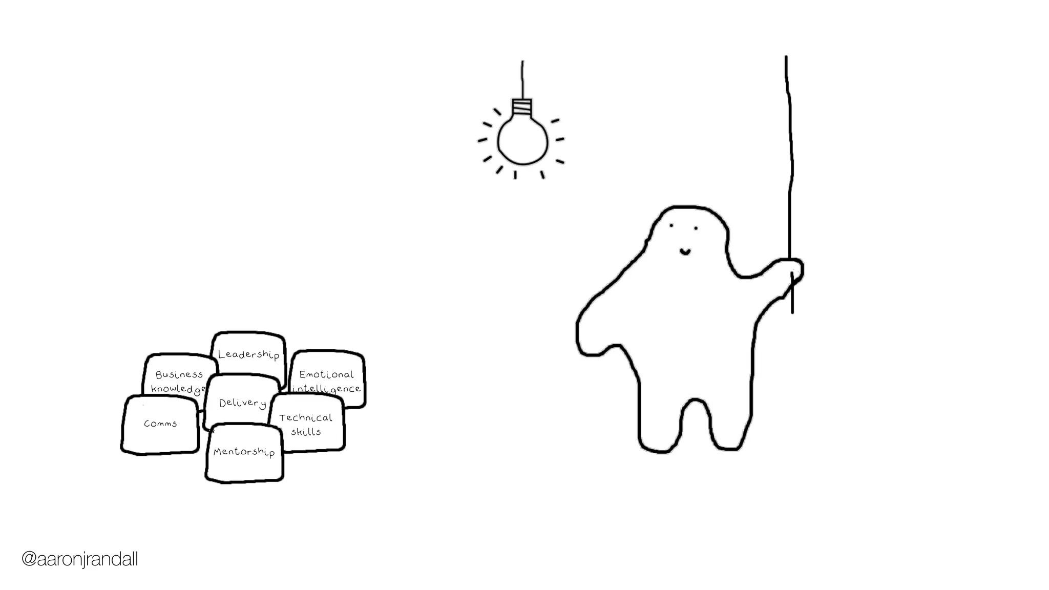 Comms
Mentorship
Technical
skills
Delivery
Emotional
intelligence
Leadership
Business
knowledge
@aaronjrandall
 