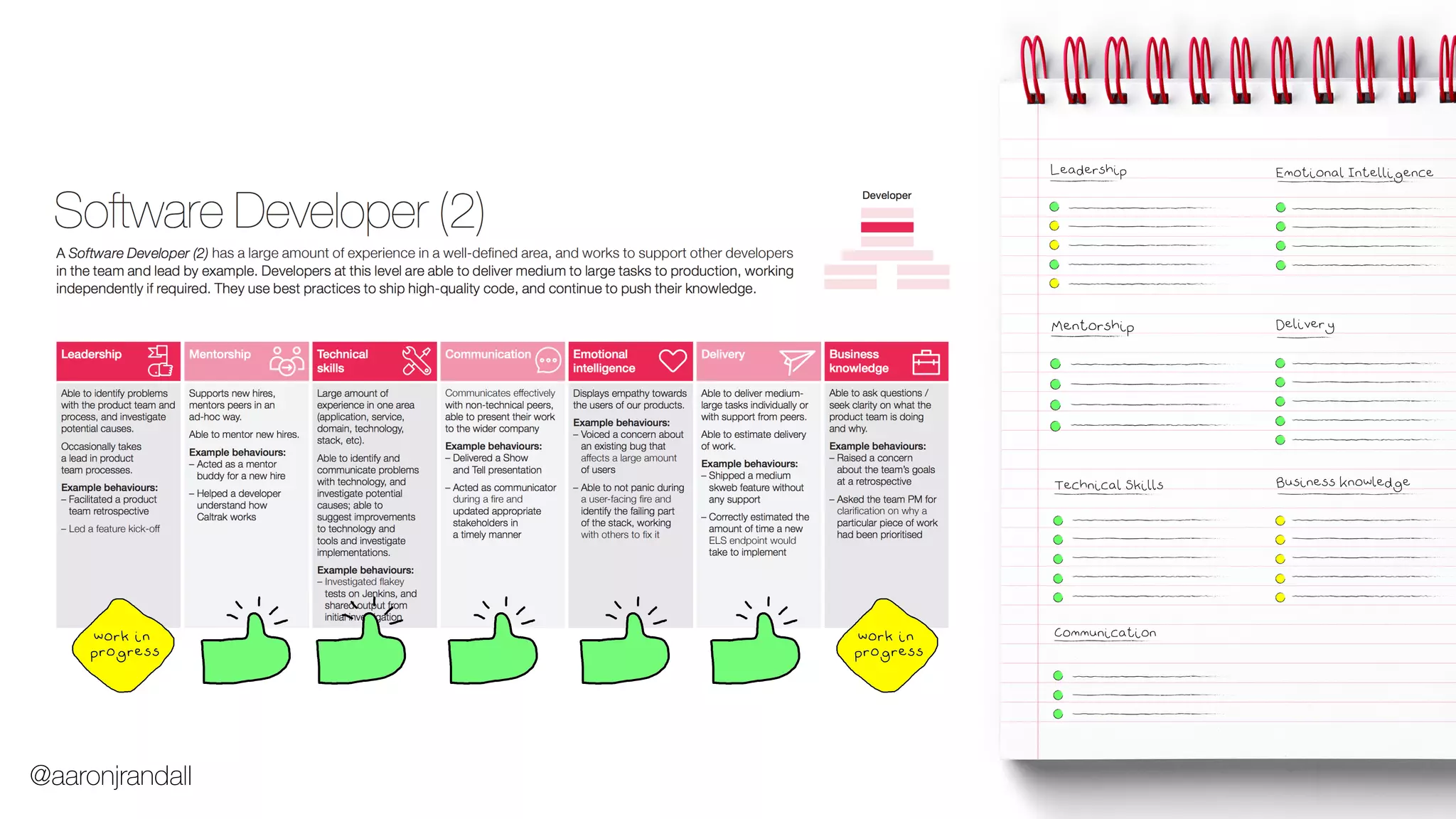 Leadership
Mentorship
Technical Skills
Communication
Emotional Intelligence
Delivery
Business Knowledge
Leadership
Mentorship
Technical Skills
Communication
Emotional Intelligence
Delivery
Business Knowledge
@aaronjrandall
 