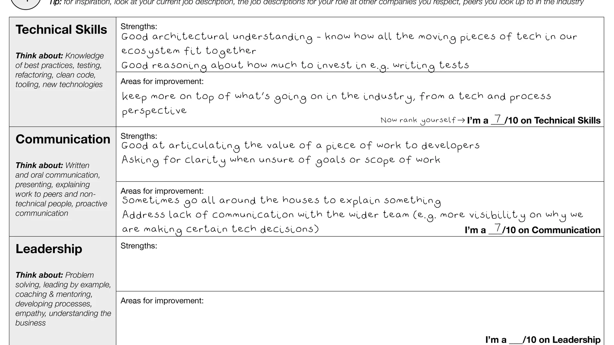 Good architectural understanding – know how all the moving pieces of tech in our
ecosystem fit together
Good reasoning about how much to invest in e.g. writing tests
Keep more on top of what’s going on in the industry, from a tech and process
perspective
7
Good at articulating the value of a piece of work to developers
Asking for clarity when unsure of goals or scope of work
Sometimes go all around the houses to explain something
Address lack of communication with the wider team (e.g. more visibility on why we
are making certain tech decisions) 7
 