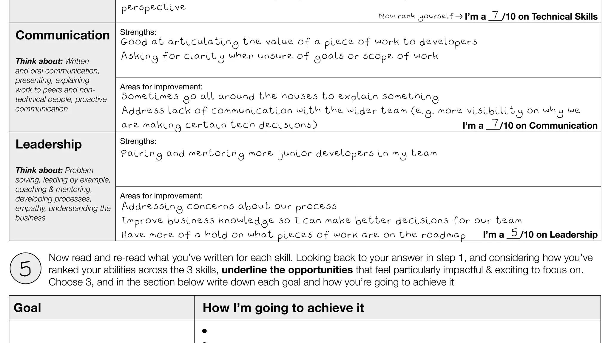 perspective
7
Good at articulating the value of a piece of work to developers
Asking for clarity when unsure of goals or scope of work
Sometimes go all around the houses to explain something
Address lack of communication with the wider team (e.g. more visibility on why we
are making certain tech decisions) 7
Pairing and mentoring more junior developers in my team
Addressing concerns about our process
Improve business knowledge so I can make better decisions for our team
Have more of a hold on what pieces of work are on the roadmap 5
 