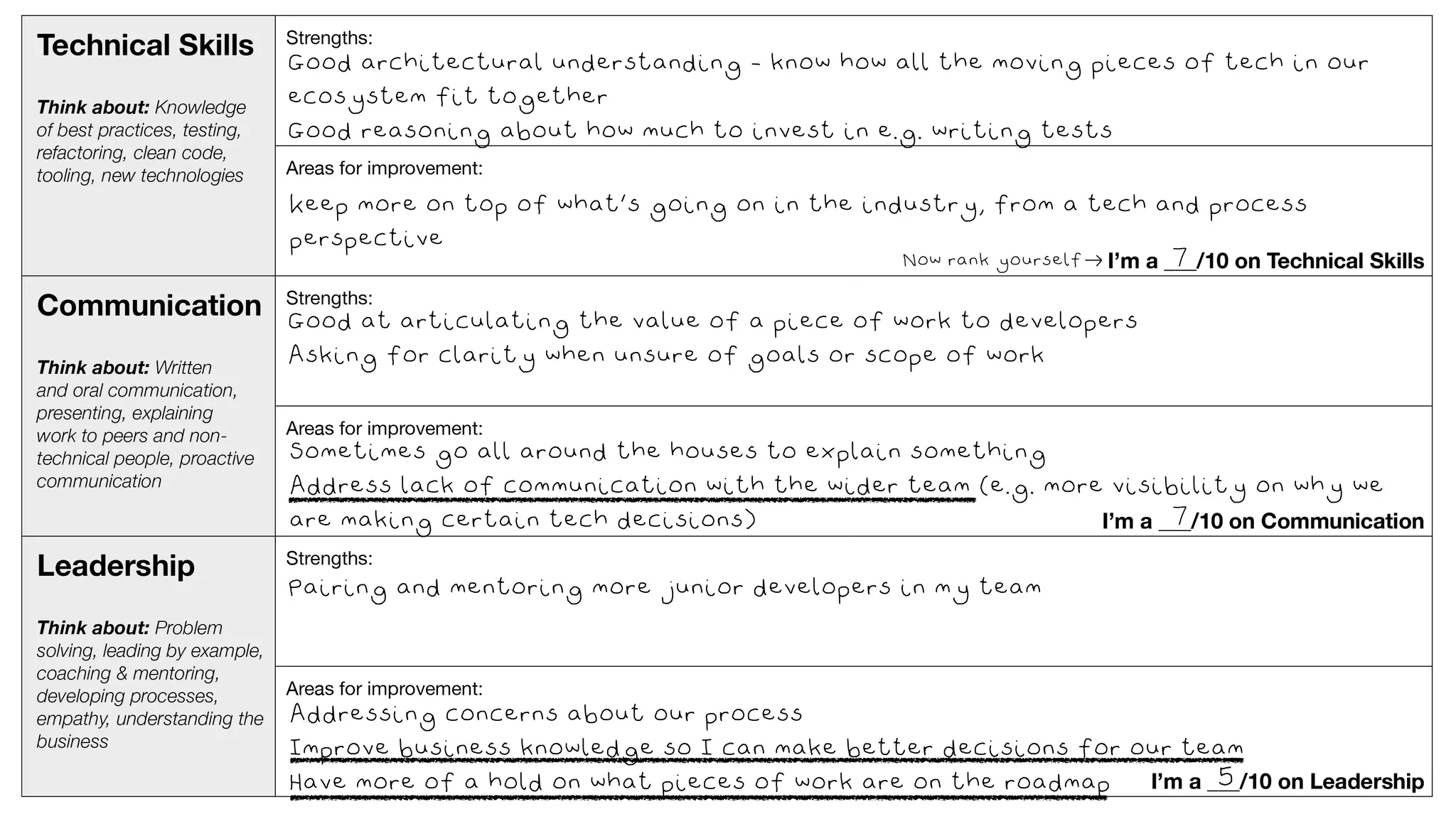 Good architectural understanding – know how all the moving pieces of tech in our
ecosystem fit together
Good reasoning about how much to invest in e.g. writing tests
Keep more on top of what’s going on in the industry, from a tech and process
perspective
7
Good at articulating the value of a piece of work to developers
Asking for clarity when unsure of goals or scope of work
Sometimes go all around the houses to explain something
Address lack of communication with the wider team (e.g. more visibility on why we
are making certain tech decisions) 7
Pairing and mentoring more junior developers in my team
Addressing concerns about our process
Improve business knowledge so I can make better decisions for our team
Have more of a hold on what pieces of work are on the roadmap 5
 