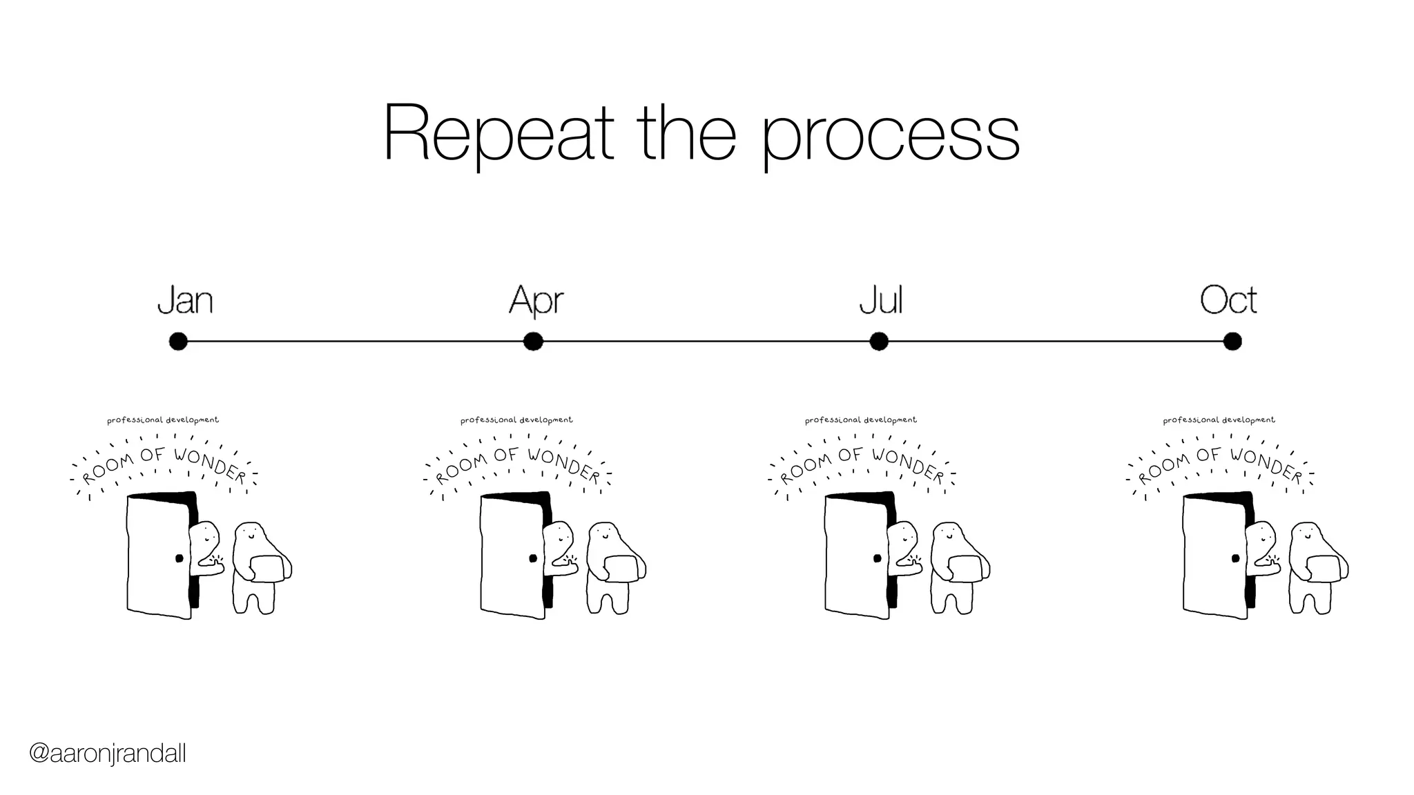 Repeat the process
@aaronjrandall
 