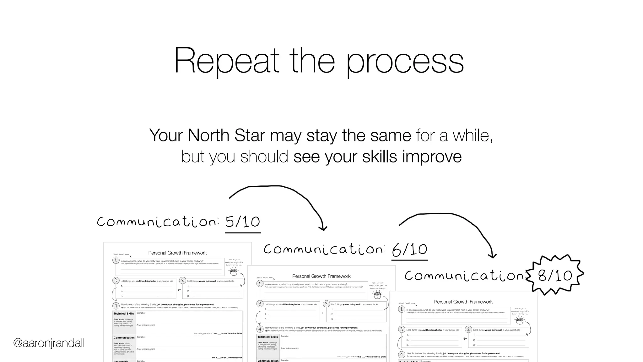 Your North Star may stay the same for a while,
but you should see your skills improve
Repeat the process
Communication: 5/10
Communication: 6/10
Communication: 8/10
@aaronjrandall
 