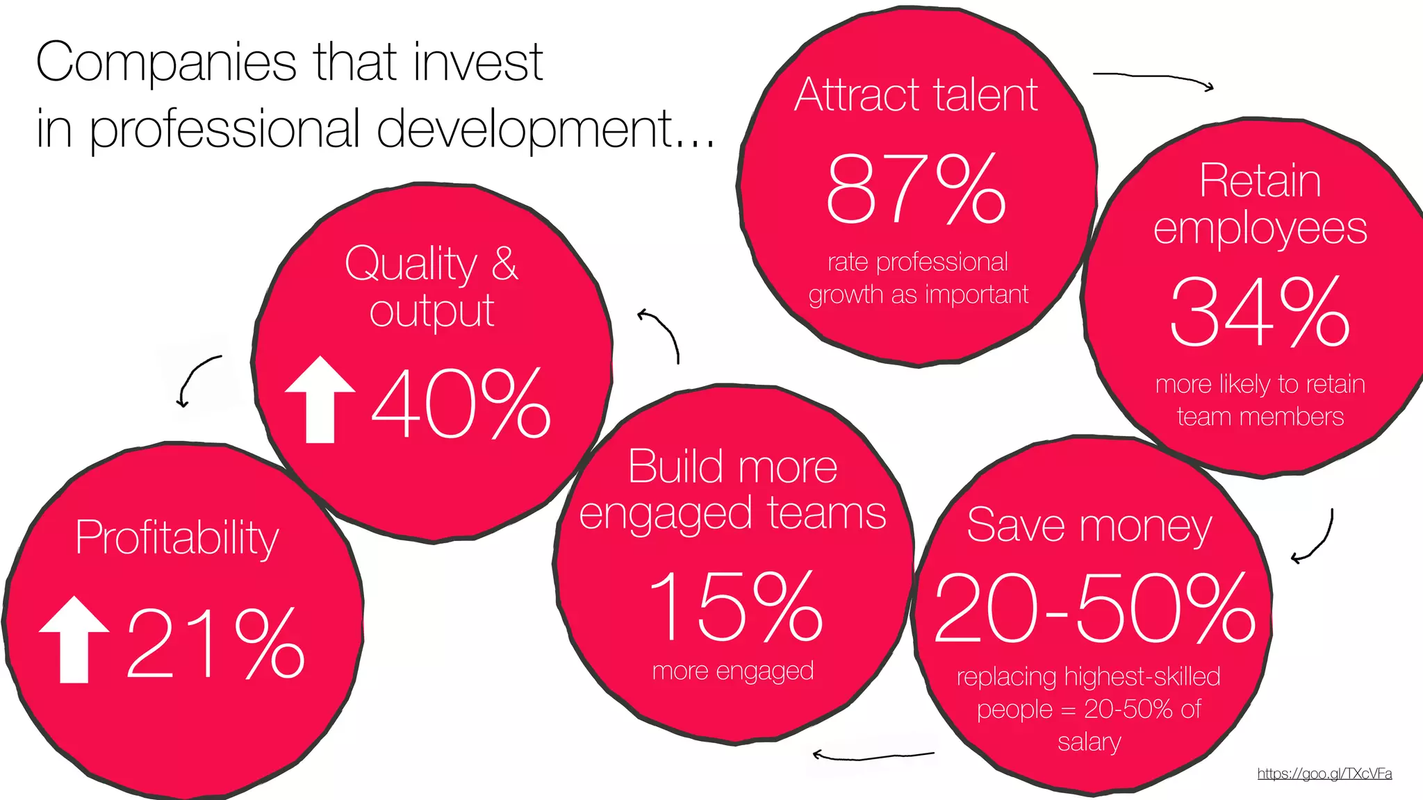 Companies that invest  
in professional development...
Attract talent
87%rate professional  
growth as important
Retain  
employees
34%more likely to retain 
team members
Save money
20-50%replacing highest-skilled
people = 20-50% of
salary
Build more  
engaged teams
15%more engaged
Quality &
output
40%
Profitability
21%
https://goo.gl/TXcVFa
 