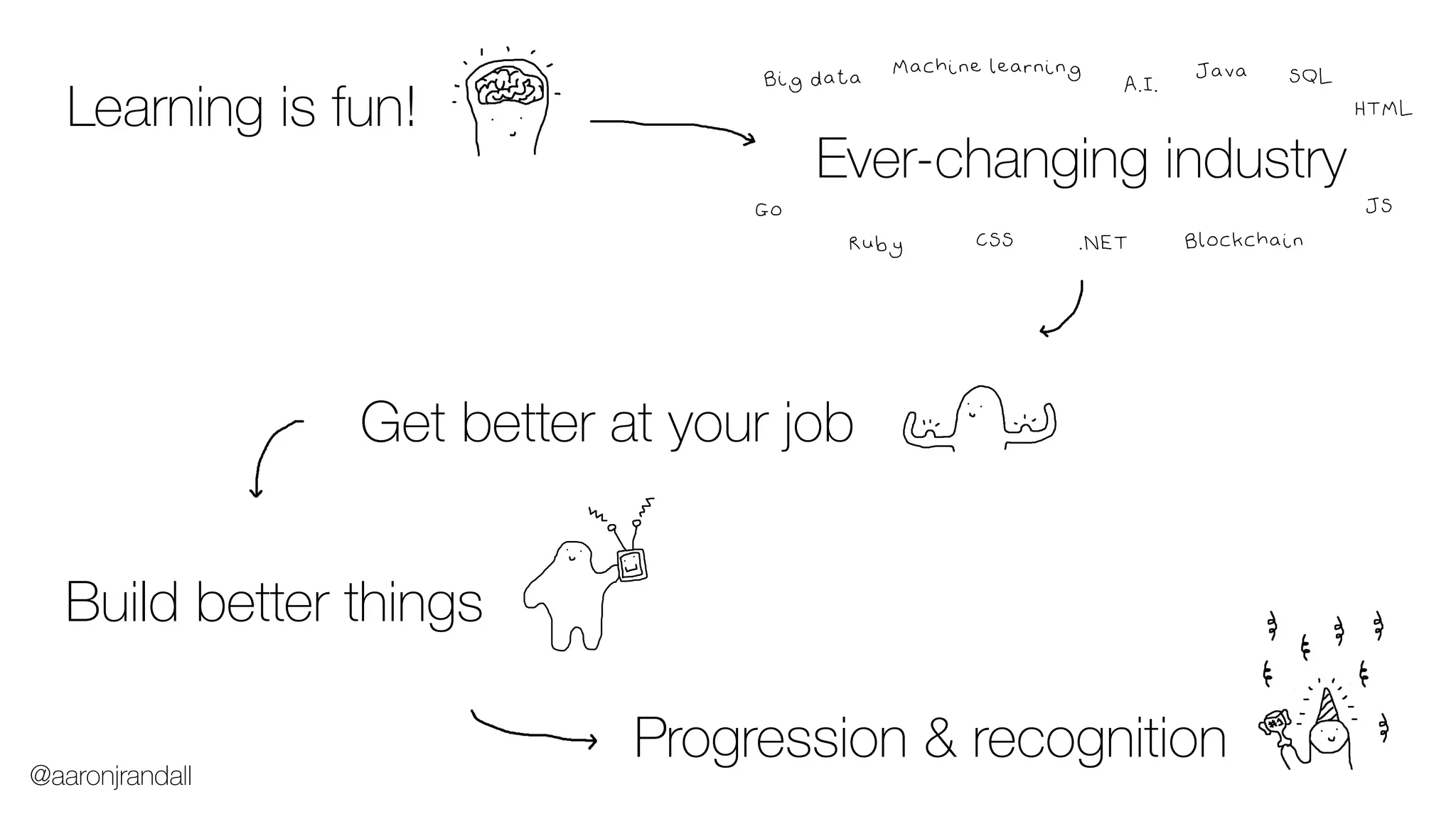 Learning is fun!
Get better at your job
Build better things
Ever-changing industry
Machine learning
Ruby .NET
A.I.
Blockchain
JavaBig data SQL
Go JS
HTML
CSS
Progression & recognition
@aaronjrandall
 