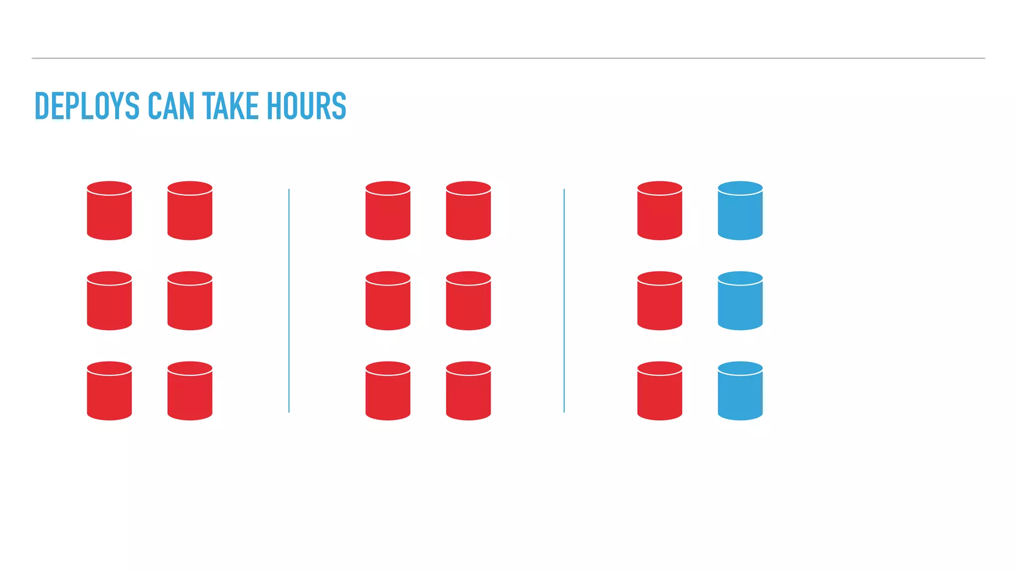 DEPLOYS CAN TAKE HOURS
 