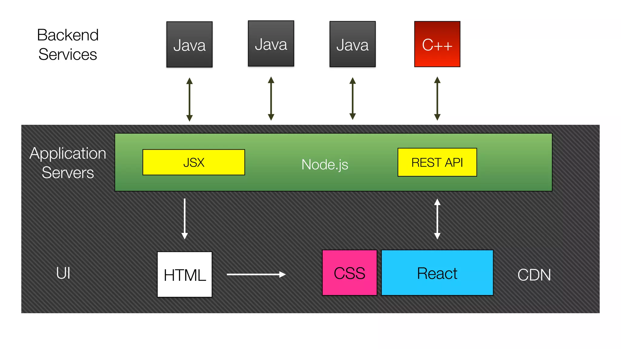 UI
Application 
Servers
Java JavaJava C++
Backend 
Services
Node.jsJSX REST API
ReactHTML CSS CDN
 