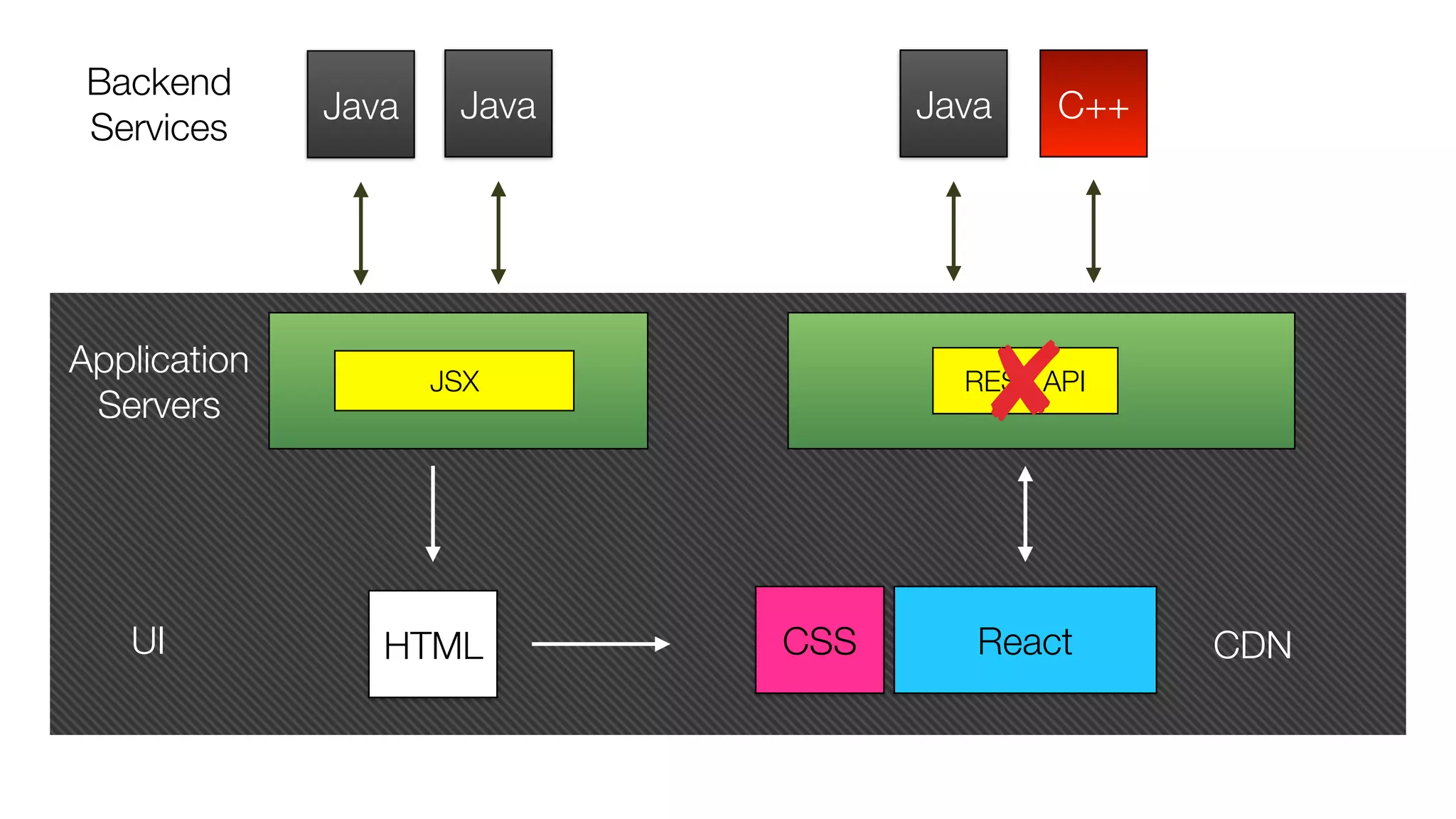 UI
Application 
Servers
Java JavaJava C++
Backend 
Services
JSX REST API
ReactHTML CSS CDN
 