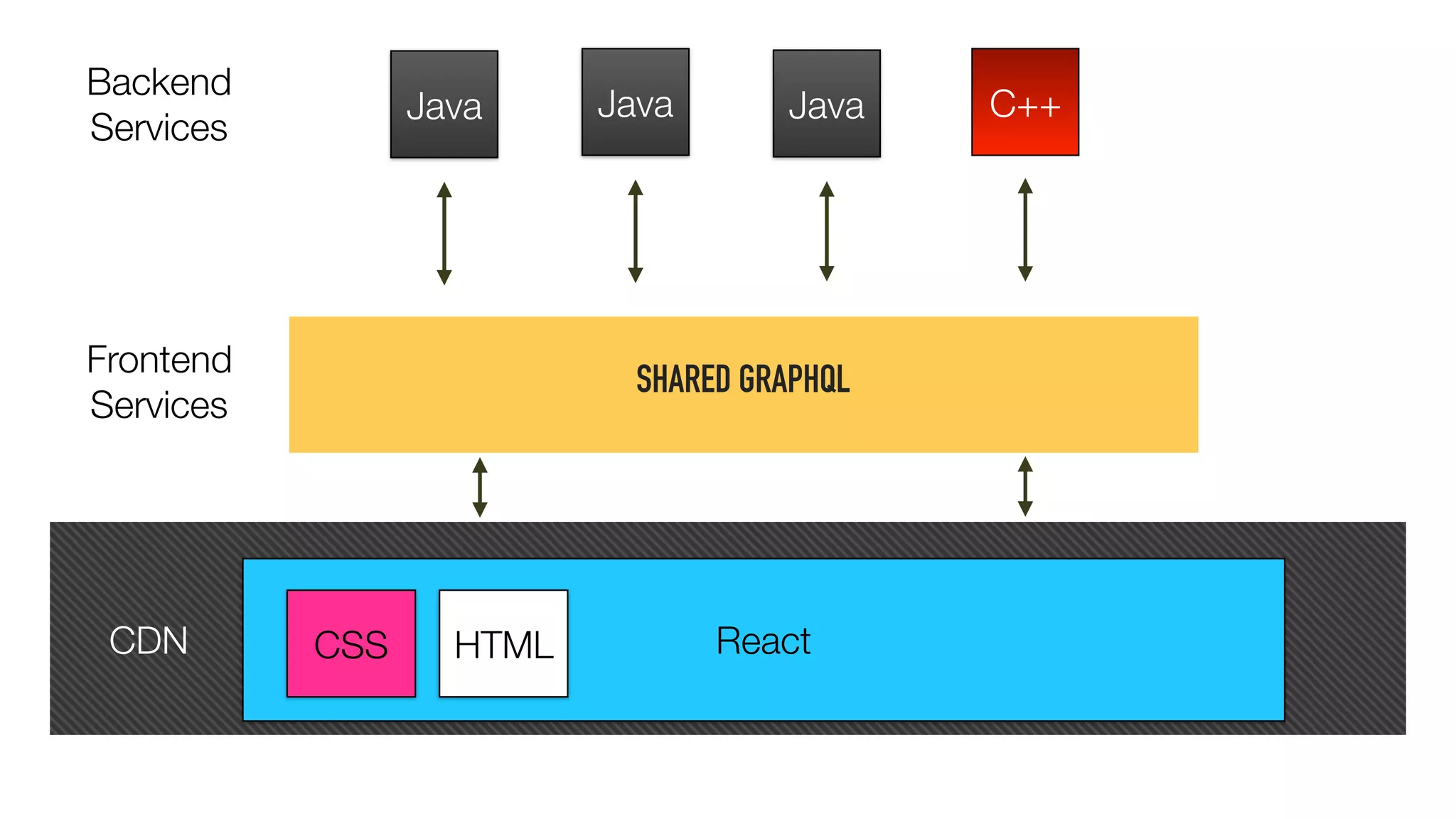 SHARED GRAPHQL
Frontend 
Services
ReactHTMLCSS
Backend 
Services
CDN
C++Java JavaJava
 