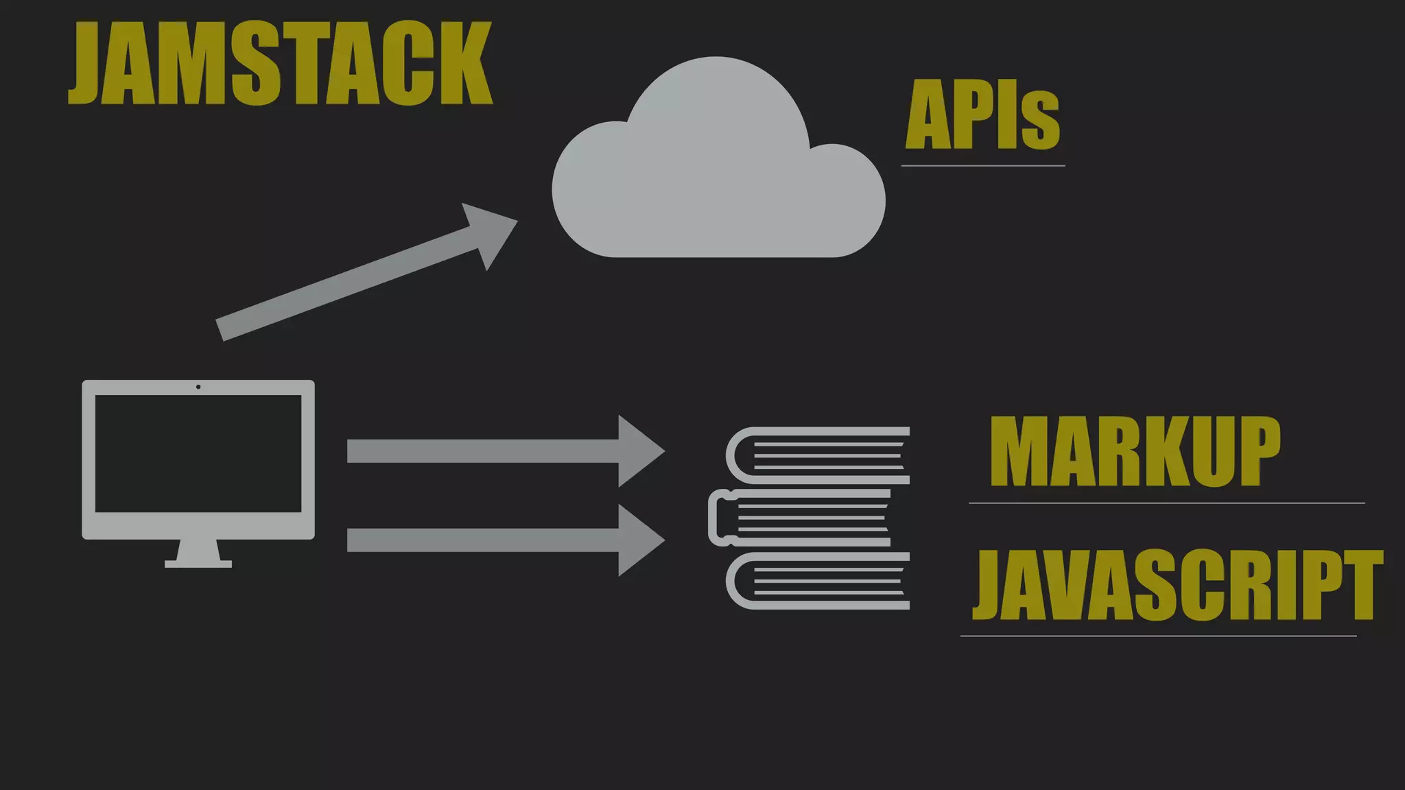 JAVASCRIPT
MARKUP
JAMSTACK APIs
 