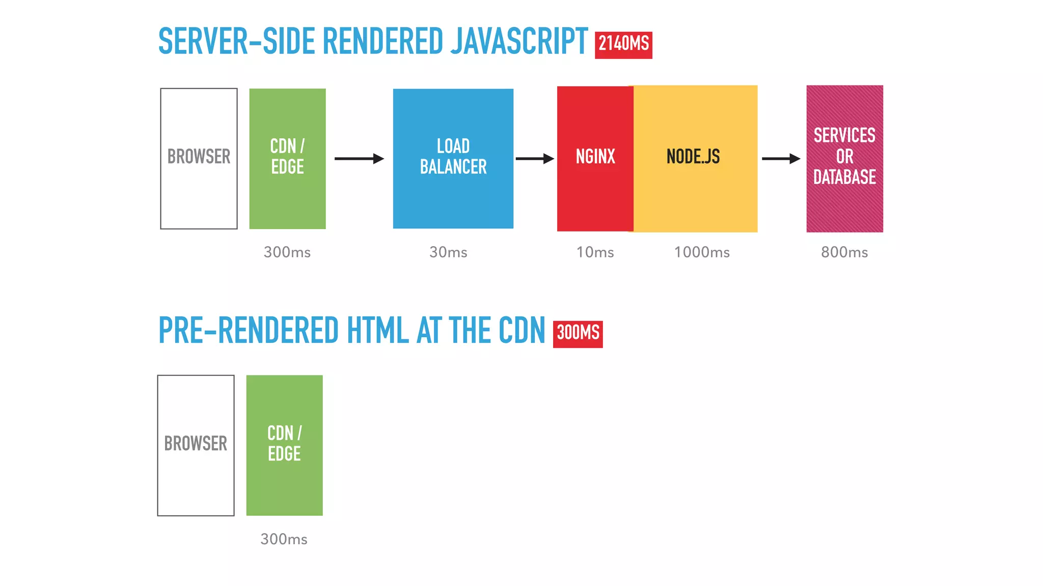 CDN /
EDGE
LOAD 
BALANCER
NODE.JSNGINXBROWSER
SERVICES
OR
DATABASE
SERVER-SIDE RENDERED JAVASCRIPT
300ms 30ms 800ms10ms 1000ms
2140MS
PRE-RENDERED HTML AT THE CDN 300MS
CDN /
EDGE
BROWSER
300ms
 