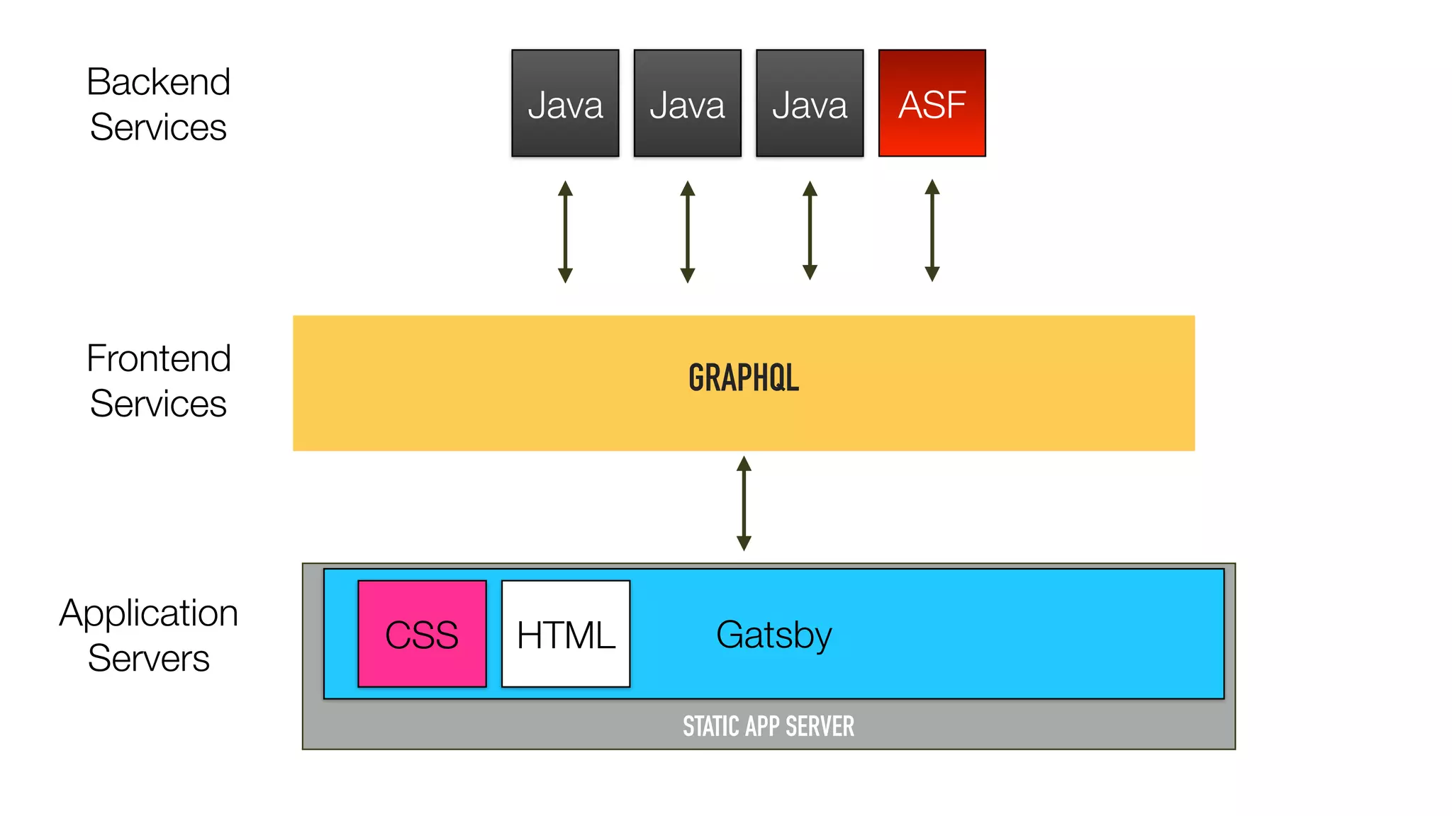 STATIC APP SERVER
GRAPHQL
Java JavaJava ASF
Frontend 
Services
GatsbyHTMLCSS
Backend 
Services
Application 
Servers
 