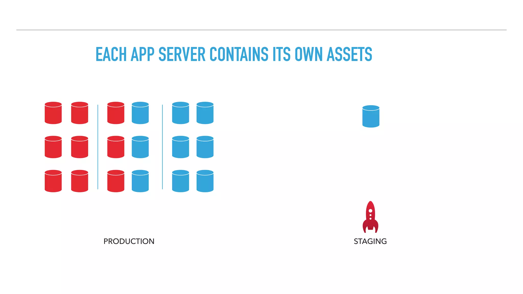 PRODUCTION STAGING
EACH APP SERVER CONTAINS ITS OWN ASSETS
 