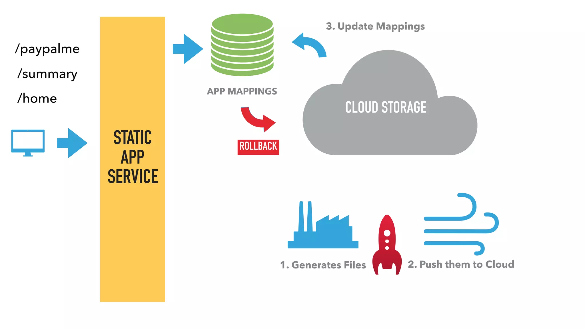 STATIC
APP
SERVICE
APP MAPPINGS  
CLOUD STORAGE
1. Generates Files 2. Push them to Cloud
3. Update Mappings
ROLLBACK
/paypalme
/summary
/home
 