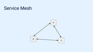 Service Mesh
A
C
B
 