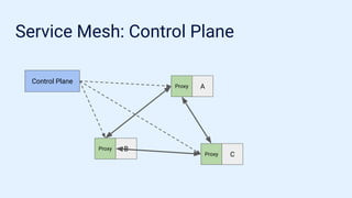 Service Mesh: Control Plane
A
C
B
Proxy
Proxy
Proxy
Control Plane
 