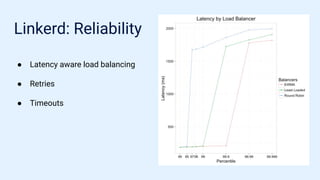 Linkerd: Reliability
● Latency aware load balancing
● Retries
● Timeouts
 