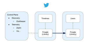 Control Plane
● Discovery
○ ZooKeeper
● Telemetry
○ Zipkin
○ Viz...
Timelines
Finagle
(Library)
Users
Finagle
(Library)
 