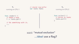 func reader() { 
// Read a task 
t := tasks.get() 
 
// Do something with it. 
...
}
func writer() { 
// Write to tasks 
tasks.put(t)
}
// track whether tasks is
// available (0) or not (1)
// shared ring buffer
var tasks Tasks
want: “mutual exclusion”
…idea! use a ﬂag?
T1
running on CPU 1
T2
running on CPU 2
 