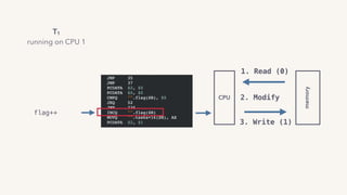 flag++
CPU
memory
1. Read (0)
2. Modify
3. Write (1)
T1
running on CPU 1
 
