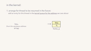 in the kernel:
keyA
(from the userspace address: 
&flag)
keyA
T1
futex_q
1. arrange for thread to be resumed in the future: 
add an entry for this thread in the kernel queue for the address we care about
 