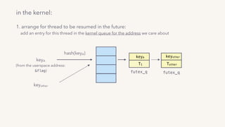 in the kernel:
keyA
(from the userspace address: 
&flag)
keyA
T1
futex_q
keyother
Tother
futex_q
keyother
hash(keyA)
1. arrange for thread to be resumed in the future: 
add an entry for this thread in the kernel queue for the address we care about
 