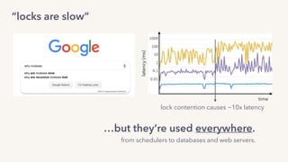 “locks are slow”
…but they’re used everywhere.
from schedulers to databases and web servers.
lock contention causes ~10x latency
latency(ms)
time
 