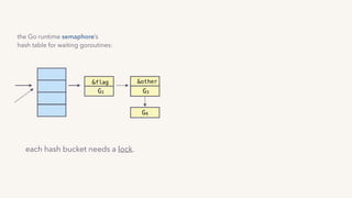&flag
G1 G3
G4
&other
the Go runtime semaphore’s
hash table for waiting goroutines:
each hash bucket needs a lock.
…and it’s a futex!
 
